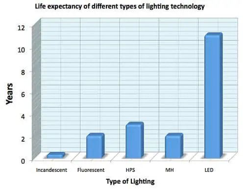 grapgh artificial grow lights compared